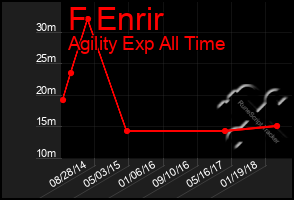 Total Graph of F Enrir