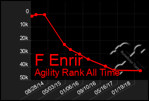 Total Graph of F Enrir