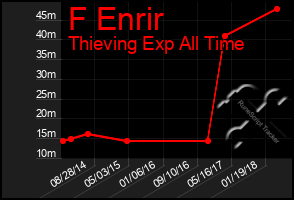 Total Graph of F Enrir