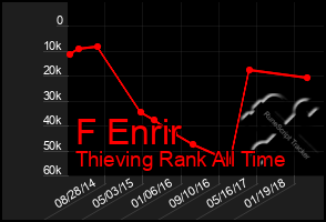 Total Graph of F Enrir