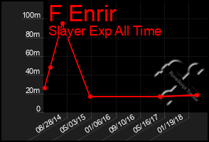 Total Graph of F Enrir