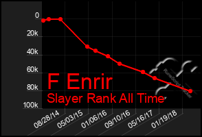 Total Graph of F Enrir