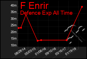 Total Graph of F Enrir