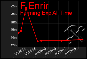 Total Graph of F Enrir