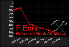 Total Graph of F Enrir