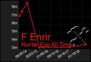 Total Graph of F Enrir