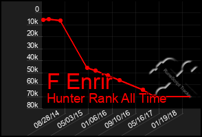 Total Graph of F Enrir