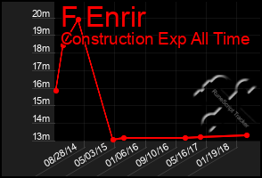 Total Graph of F Enrir