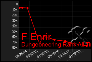 Total Graph of F Enrir