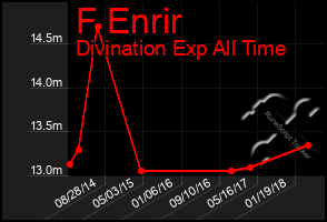 Total Graph of F Enrir