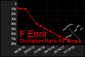 Total Graph of F Enrir