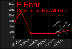 Total Graph of F Enrir