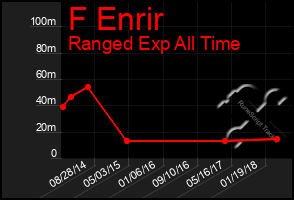 Total Graph of F Enrir