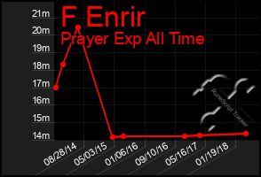 Total Graph of F Enrir