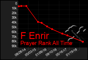 Total Graph of F Enrir