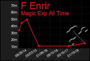 Total Graph of F Enrir