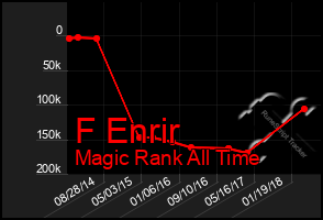 Total Graph of F Enrir