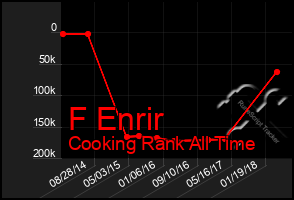 Total Graph of F Enrir