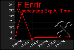 Total Graph of F Enrir