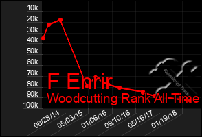 Total Graph of F Enrir