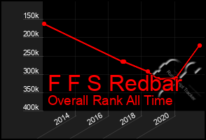 Total Graph of F F S Redbar