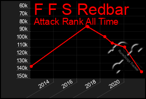 Total Graph of F F S Redbar