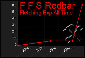 Total Graph of F F S Redbar