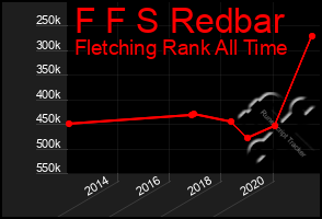 Total Graph of F F S Redbar