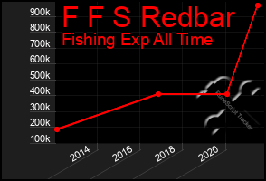 Total Graph of F F S Redbar