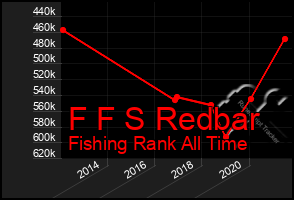 Total Graph of F F S Redbar