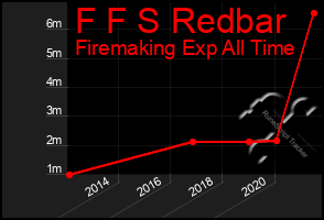 Total Graph of F F S Redbar