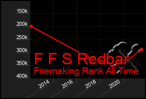 Total Graph of F F S Redbar