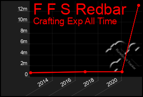 Total Graph of F F S Redbar