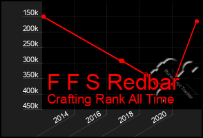 Total Graph of F F S Redbar