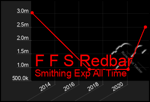 Total Graph of F F S Redbar