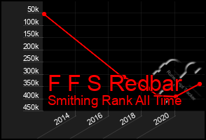 Total Graph of F F S Redbar