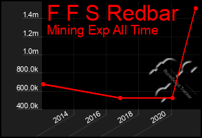 Total Graph of F F S Redbar