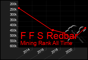 Total Graph of F F S Redbar