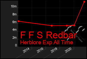 Total Graph of F F S Redbar