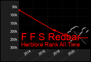 Total Graph of F F S Redbar