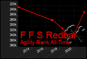 Total Graph of F F S Redbar