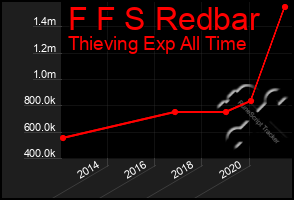 Total Graph of F F S Redbar