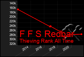 Total Graph of F F S Redbar