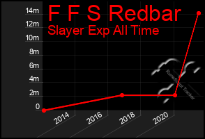 Total Graph of F F S Redbar