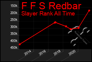 Total Graph of F F S Redbar