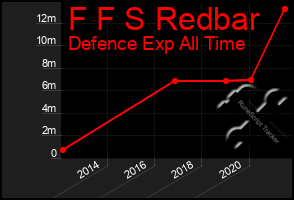 Total Graph of F F S Redbar