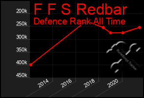 Total Graph of F F S Redbar