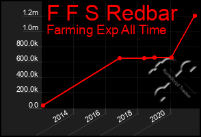 Total Graph of F F S Redbar