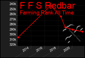 Total Graph of F F S Redbar