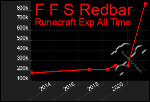 Total Graph of F F S Redbar